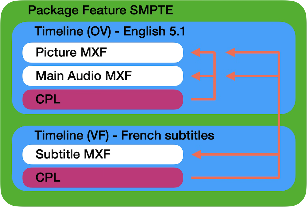 Diagram showing a Version File reusing picture and audio from an Original Version while adding new subtitles