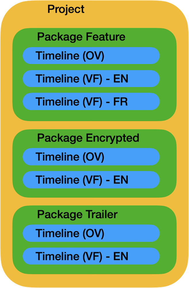 DaCaPo Project hierarchy showing Projects, Packages and Timelines