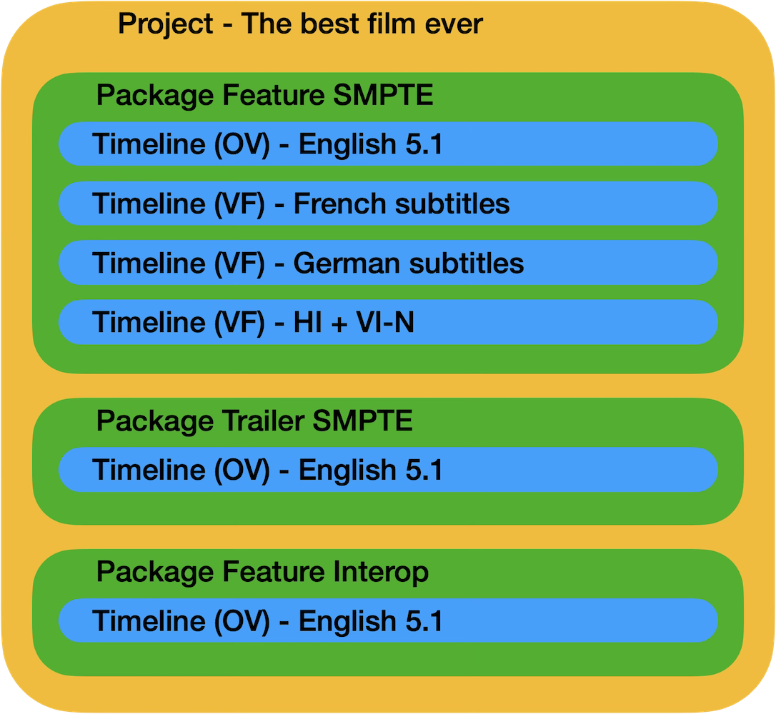 Example DaCaPo project containing several Packages